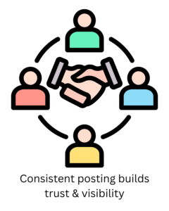Consistent posting builds trust & visibility